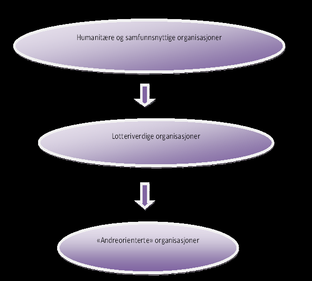 Politiske- og interesseorganisasjoner 55 Internasjonale organisasjoner 5 iii Aktivitetsorienterte Kultur og rekreasjon 55 iiii Religiøse og livssynsorganisasjoner Tros- og livssynsorganisasjoner 6