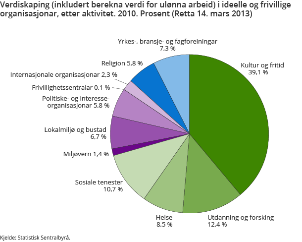 Figur 7: Verdiskapning i ideell og frivillig sektor i Norge I henhold til tall fra SSB utgjorde frivillig arbeid 115.