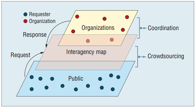 Figur 8: Tverrorganisatorisk kart (Gao et al., 2011, s. 11) 2.4 Oppsummering I dette kapittelet har vi sett på ulike definisjoner av krisesituasjoner.