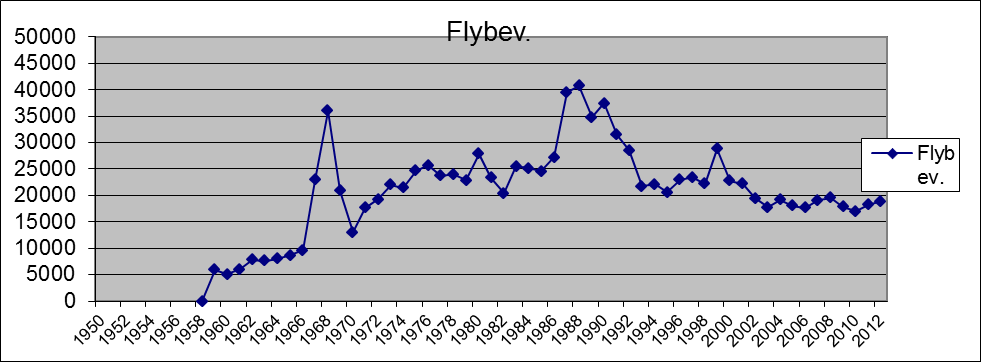 24 5. Passasjeroversikt med flybevegelser, Kristiansand lufthavn Rute, offshore og charter inkl. transfere og transitt. Statistikker for årene fra 1939 til 1949 har ikke vært mulig å fremskaffe.