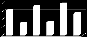 Årgang 1, nummer 2 Som vi ser av graf 1 er det stadig flere pasienter fra Sarpsborg som behandles i spesialisthelsetjenesten. Det har vært en økning både i 1. og 2. ial for perioden.