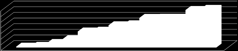 Grafen viser hvordan innleggelsene fordeler seg på de ulike hovedgruppene. Imidlertid er dette omtrent bare halvparten av innleggelsene.