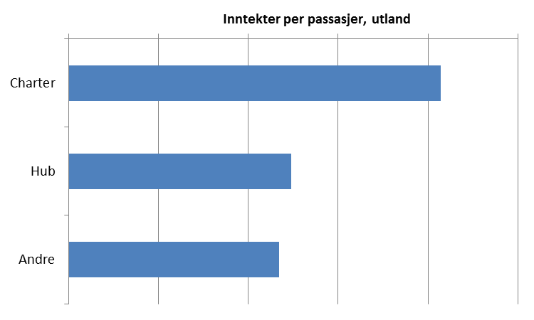 135 jobbreiser. Gjennomsnittsalderen er 43 år. Reisende ved Stavanger Lufthavn Sola skiller seg sterkt ut fra øvrige lufthavner ved å ha spesielt god lønnsinntekt og høy reisefrekvens.