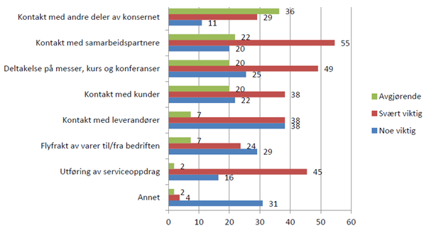 32 Figur: Viktigheten av Stavanger lufthavn for bedriftene på utvalgte områder.