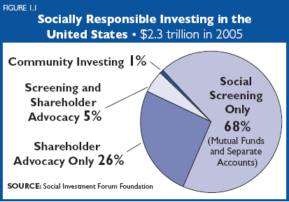 figur 11 er hentet fra USA (2005) og viser følgende fordelingen (Social Investment Forum, 2006): Figur 11: 9.