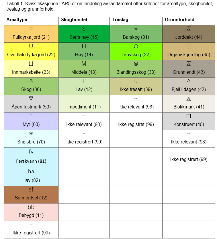 Arealressursflater kan i prinsippet klassifiseres etter flere forskjellige klassifikasjonssystem avhengig av type areal og kartserie (AR5, AR50, AR250).
