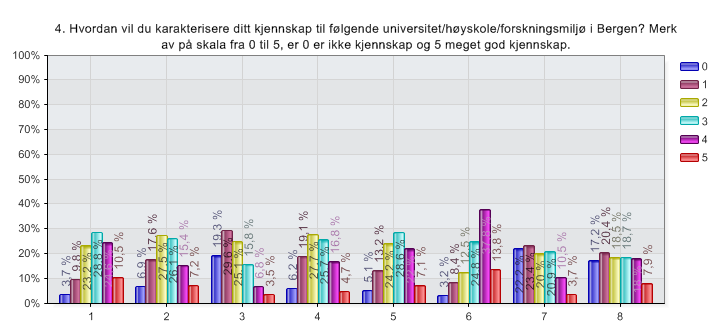 Likevel liten kjennskap 1 UiB (generelt) 2 Ulike UIB-institutter 3 Unifob