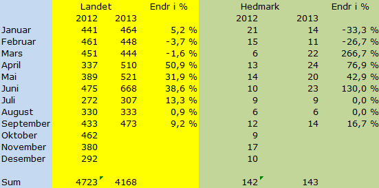 Utvikling i åpnede konkurser inkl.