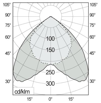 LYSFORDELING C-plan fotometri - Polardiagram Bredstrålende opplysarmatur