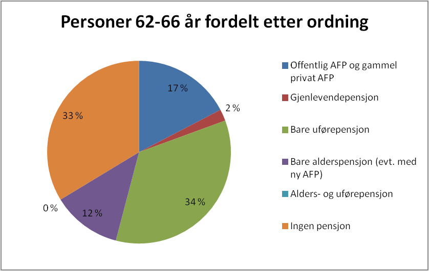 Figur 4.4.1 Befolkningen i aldersgruppen 62-66 år i desember 2011 fordelt etter pensjonsstatus. Prosent Tabell 4.4.1 Befolkningen i aldersgruppen 62-66 år i desember 2011 fordelt etter pensjonsstatus og kjønn.