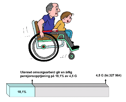 Omsorgsopptjening for ulønnet omsorgsarbeid Pensjonsopptjening for ulønnet omsorgsarbeid tilsvarer en inntekt på 4,5 G = 397.