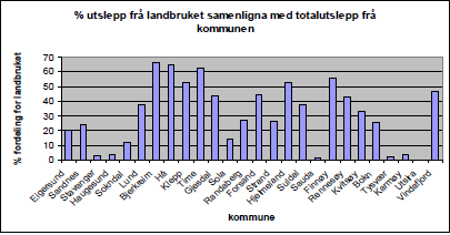 Klimagassutslipp fra landbruket per kommune i Rogaland I de sentrale