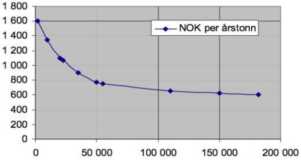 gassoppsamlingstanker for denne typen anlegg, eller alternativt at reaktoren knyttes direkte til et eksternt gassrørnett.