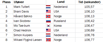 Oppgave 4 (7 poeng) Tabellene nedenfor viser resultatene for de åtte beste utøverne på 1500 m skøyter for menn under OL i 1968 og under OL i 2010.