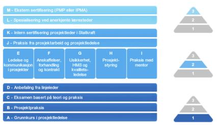 Statkraft Competence building Leadership development Project management Subject matter expertise