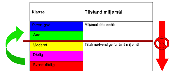 Figur 1. Økologiske tilstandsklasser Innsjøer: I Nordre Land er det registrert 13 innsjøforekomster.