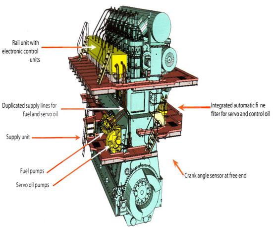 Fuel oil and control oil are delivered at regulated pressures to rail pipes along the side of the cylinders.