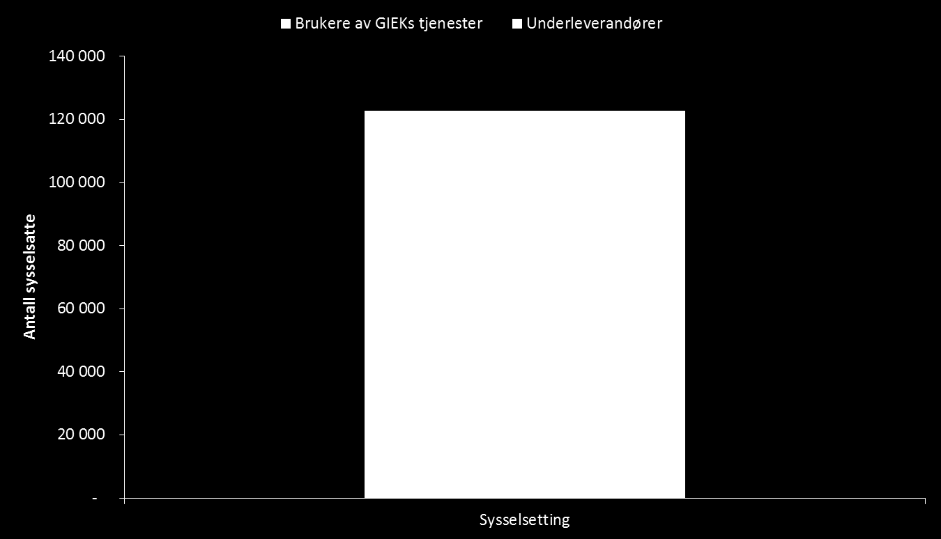 5.2. Brukere av GIEKs tjenester og deres underleverandører sysselsetter tilsammen 120 000 Brukere av GIEKs garantier bidrar til en rekke varekjøp i Norge.