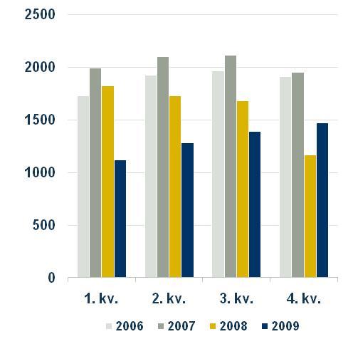 DRIFTSINNTEKTER DRIFTSRESULTAT (OPERATIV EBIT) BWG Homes konsernet hadde i 4. kvartal 2009 driftsinntekter på NOK 657 millioner. Dette er en reduksjon på NOK 64 millioner (-8,9 %) i forhold til 4.