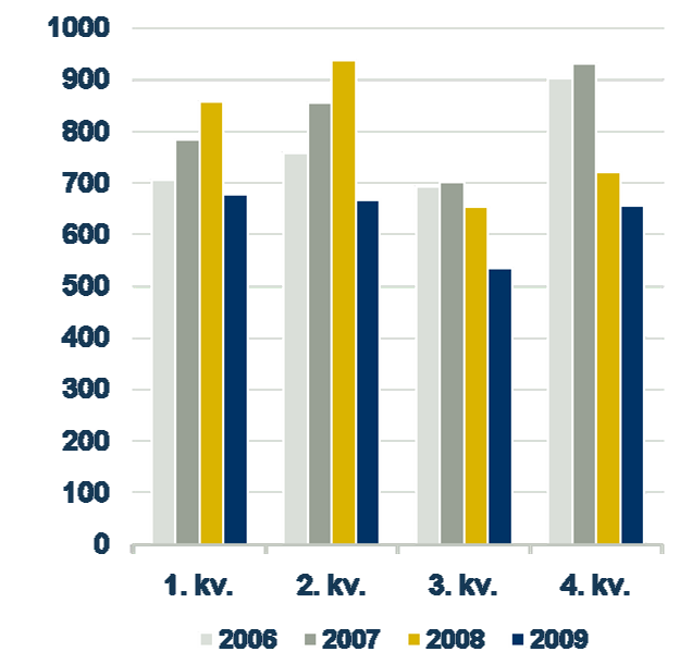 Nedgangen i omsetning er en følge av at konsernets produksjonskapasitet ble tatt vesentlig ned både i Norge og Sverige gjennom 2008 og inn i 2009.