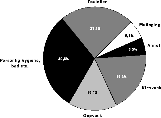 Avløpsvann er så mangt 130 liter/person/døgn.