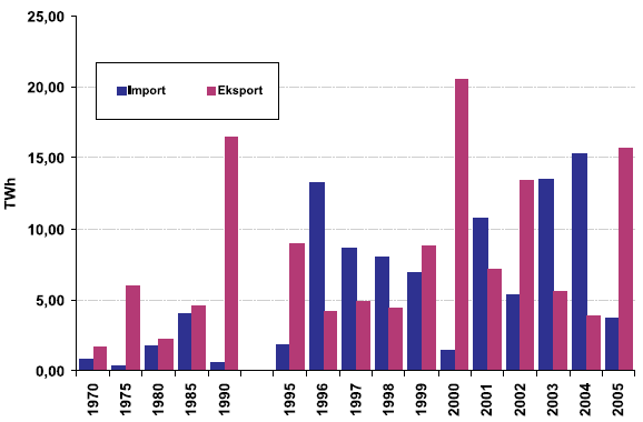 Import og eksport av strøm I 2008: 12 %