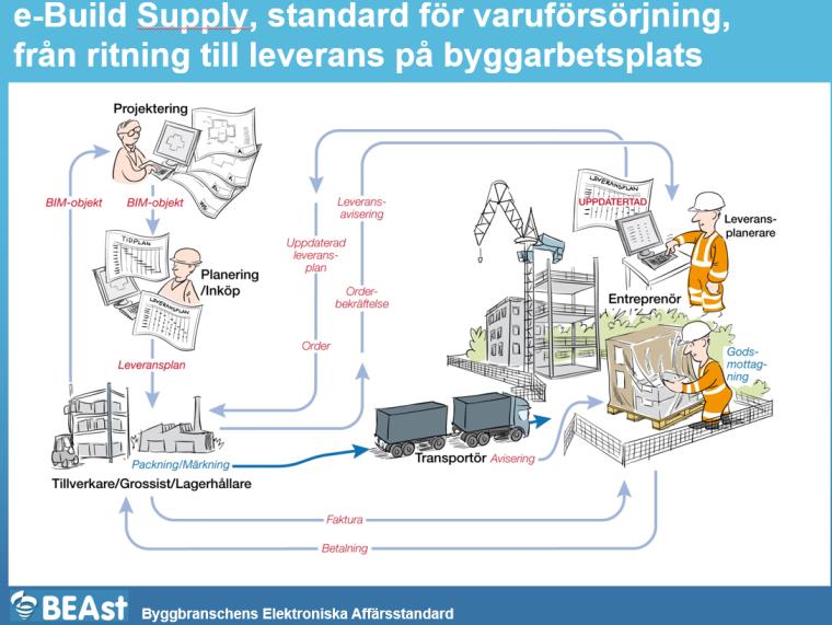Byggeplasslogistikk I Sverige har man utviklet en elektronisk