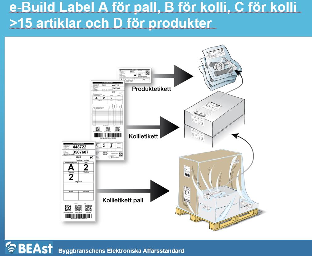 vel som vareeiere Informasjon på merkelappen kan komme fra BIM