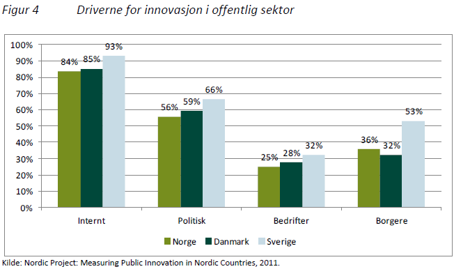 Drivere og barrierer for innovasjon i offentlig sektor HVA ER DE VIKTIGSTE DRIVERNE?