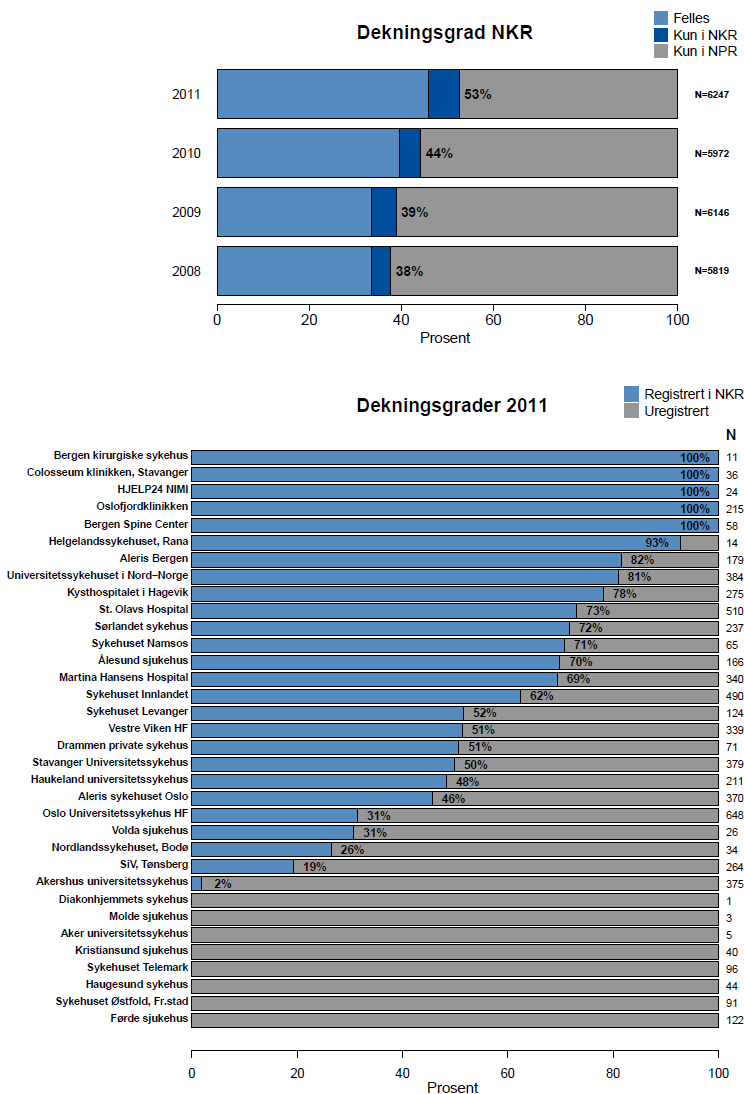 Dekningsgrad og datakvalitet Kommentarer: Dekningsgraden har økt med ca 20 prosentpoeng fra 2010 til 2011, og er nå 53 % etter 5 års drift. Dekningsgraden er størst i den private helsetjenesten.