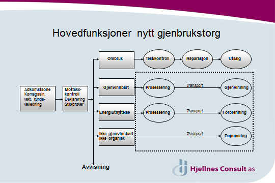 Figur 4.1 Prinsippløsning for nytt gjenbrukstorg Aktuell prosessering av avfallet kan være komprimering, reemballering osv.