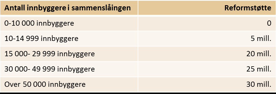 Proposisjon om en helhetlig kommunestruktur til Stortinget våren 2017 Regjeringen planlegger å fremme en samlet proposisjon til Stortinget om ny kommunestruktur våren 2017.