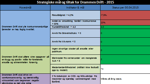 Drammen Drift KF Rapport for 1. tertial 2015 3.