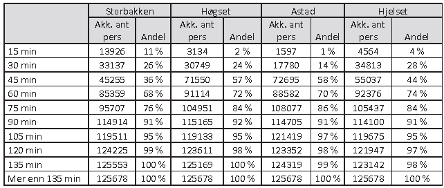 Asplan Viak- tilgjengelighetsanalyser 4. Framtidig transportnettverk og befolkning, utgave 2.