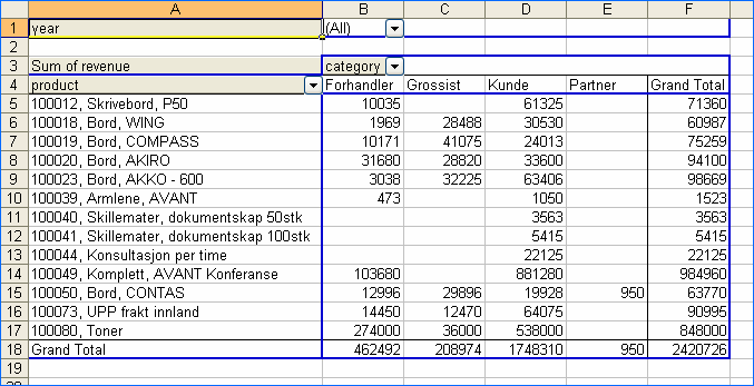 SLIK BRUKER DU SYSTEMET Eksport av salgstall til Pivot-tabell For å ta ut salgstallene for forrige måned klikker du på Vis Status Eksport av salgstall til Pivot i Microsoft Excel.