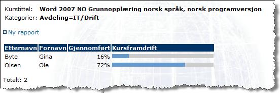 Figur B I oversikten vises framdriften til de aktuelle brukerne, se eksemplet vist i Figur C. Framdriften måles i hvor mange prosent av emnene som er gjennomført.