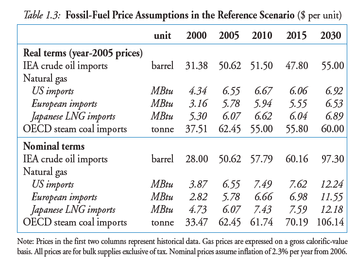 Source: IEA World