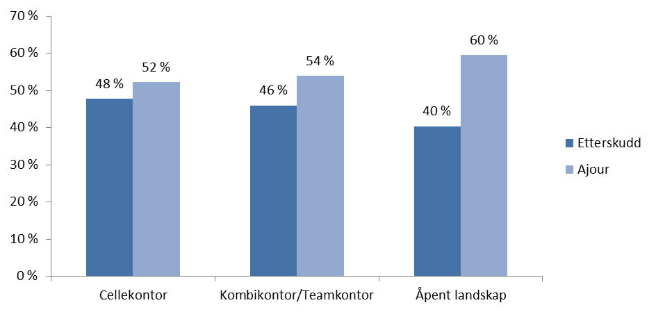 Kontortype har liten betydning for arbeidsdag lengde, og om medarbeidere er àjour eller på etterskudd med arbeidsoppgaver!