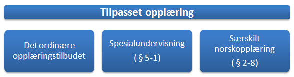 Tilpasset opplæring Tilpasset opplæring innenfor fellesskapet er et grunnleggende prinsipp i norsk skole.