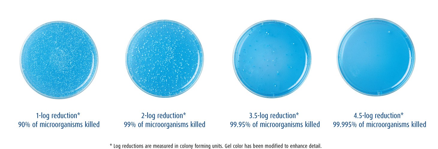 Graph depicts mean log reduction measured after manufacturer s recommended disinfecting time (soak only). ** Results from separate in vitro study performed following identical test procedures.