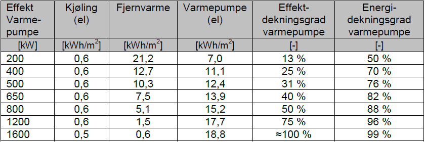 Simulering med forskjellig effekt på varmepumpa Det er utført simuleringer med forskjellig varmeytelse på varmepumpa for å se hvordan dette påvirker energidekningsgraden og systemfaktoren for