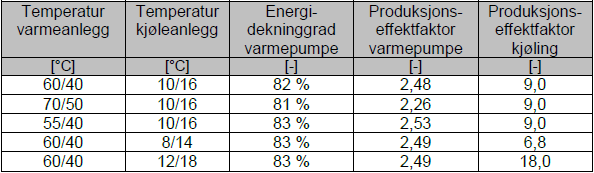 Simulering med forskjellig temperaturer på varme- og kjøleanlegg. Hvordan påvirkes energidekningsgraden og systemfaktoren ved høyere eller lavere temperaturer på varmeog kjøleanlegget?