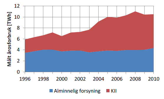 treavfall. Statistikken gir likevel gode tall for å demonstrere trendene i energibruk. Statistikker for 2008 er ikke publisert. V-1.3 