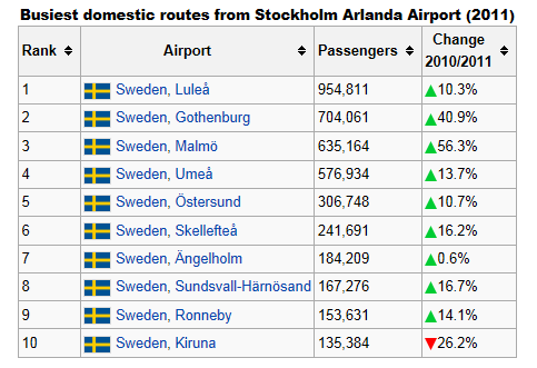 Til fra Arlanda 2011, millioner reisende