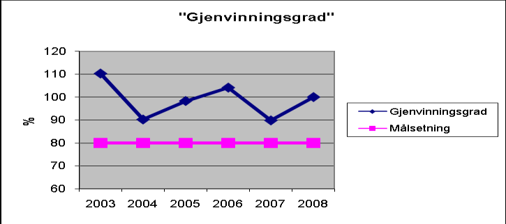 Årsrapport 2008 Side 2 av 18 SAMMENDRAG Kontrollordningen for asfaltgjenvinning, KFA, ble iverksatt 1. januar 2001.