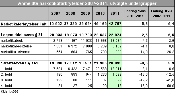 2.4 Narkotikaforbrytelser Straffeloven 162 og legemiddelloven 31 annet ledd regulerer narkotikaforbrytelsene.