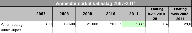 Samlet om narkotikaforbrytelser Ser vi narkotikaanmeldelsene samlet den siste femårsperioden, viser det et noe ustabilt bilde. 2010 var et år med spesielt mange anmeldelser.