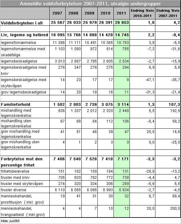 2.5 Voldsforbrytelser Det totale antallet anmeldte voldsforbrytelser har vært svært stabilt de siste fem årene. I 2011 ble det anmeldt 26 653 voldsforbrytelser.