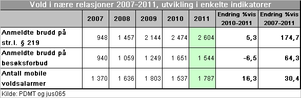 som har/har hatt voldsalarm kan være lavere enn tallet som viser hvor mange ganger en alarm er blitt tildelt.