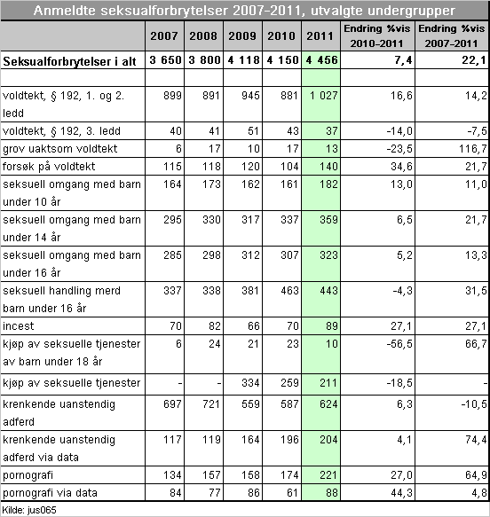 2.7 Seksualforbrytelser Det var 4 456 anmeldelser for seksualforbrytelser i 2011, det har vært en økning på 7,4 prosent fra 2010. I femårsperioden er økningen stor med 22,1 prosent.